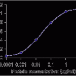 ELISA standard curve. XW-7060 used as primary antibody (0.1g/ml), human C1q used as test antigen and a goat anti IgY-HRP as a secondary antibody.