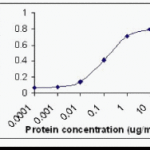 Direct ELISA test (x axis: protein concentration in ug/ml; y axis: absorbance at 405 nm). Human plasma C3 protein was used as test antigen with XW-7061 at a concentration of 0.1 ug/ml.