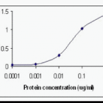 Direct ELISA Test. Plasma Haptoglobin protein as test antigen. XW-7243 as 1st antibody (0.4 g/ml).