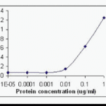 ELISA showing XW-7295 at 0.1ug/ml using recombinant Human IL6 protein followed by Goat anti-IgY-HRP.