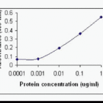 ELISA testing of IP10 antibody.