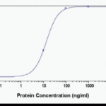 XW-7360 at 1ug/ml detecting alpha 2 Macroglobulin from human plasma by ELISA.