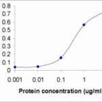 ELISA testing of Transferrin antibody.
