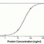 Serum protein as test antigen. Affi-pure IgY as primary antibody and Goat anti-IgY-HRP as 2nd antibody. Fixed amount of Antibody (1 ug/mL) and serial dilutions of antigen.