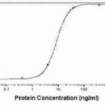 Serum protein as test antigen. Affi-pure IgY as primary antibody and Goat anti-IgY-HRP as 2nd antibody. Fixed amount of Antibody (1 ug/mL) and serial dilutions of antigen.