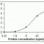 Recombinant protein as test antigen. Rabbit polyclonal anti-MIP 1b IgG as capture antibody, Affinity-Purified MIP 1b IgY-Biotin as detection antibody.