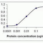 Free peptide as test antigen. Affinity-purified anti-C-myc (C-10) IgY as 1st antibody (1 ug/mL), and Goat anti-IgY-HRP as 2nd antibody.