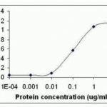 Peptide as test antigen. Affi-pure IgY as primary antibody and Goat anti-IgY-HRP as 2nd antibody. Fixed amount of IgY (0.1ug / mL) and serial dilutions of Ag.