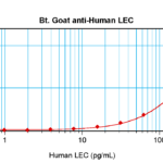 To detect hLEC by sandwich ELISA (using 100 ul/well antibody solution) a concentration of 0.25 – 1.0 ug/ml of this antibody is required. This biotinylated polyclonal antibody, in conjunction with ProSci’s Polyclonal Anti-Human LEC (38-293) as a capture antibody, allows the detection of at least 0.2 – 0.4 ng/well of recombinant hLEC.