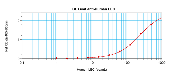 hLEC Antibody (biotin)