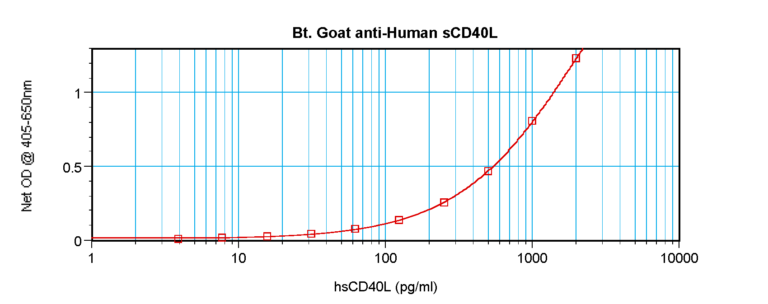 sCD40 Ligand Antibody (biotin)