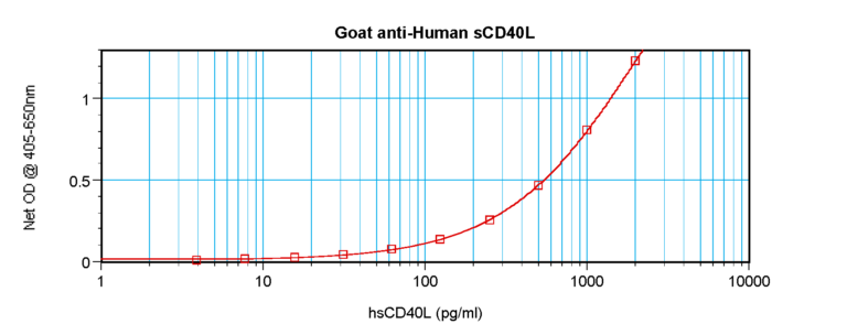 sCD40 Ligand Antibody
