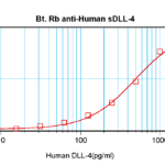 To detect hsDLL-4 by sandwich ELISA (using 100 ul/well antibody solution) a concentration of 0.25 – 1.0 ug/ml of this antibody is required. This biotinylated polyclonal antibody, in conjunction with ProSci’s Polyclonal Anti-Human sDLL-4 (38-269) as a capture antibody, allows the detection of at least 0.2 – 0.4 ng/well of recombinant hsDLL-4.