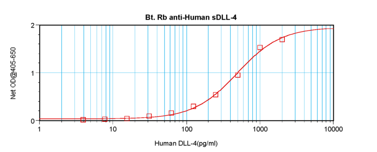 sDLL-4 Antibody (biotin)