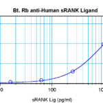 To detect hsRANKL by sandwich ELISA (using 100 ul/well antibody solution) a concentration of 0.25 – 1.0 ug/ml of this antibody is required. This biotinylated polyclonal antibody, in conjunction with ProSci’s Polyclonal Anti-Human sRANKL (XP-5273) as a capture antibody, allows the detection of at least 0.2 – 0.4 ng/well of recombinant hsRANKL.