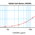 To detect msRANKL by sandwich ELISA (using 100 ul/well antibody solution) a concentration of 0.5 - 2.0 ug/ml of this antibody is required. This antigen affinity purified antibody, in conjunction with ProSci’s Biotinylated Anti-Murine sRANKL (XP-5272Bt) as a detection antibody, allows the detection of at least 0.2 - 0.4 ng/well of recombinant msRANKL.