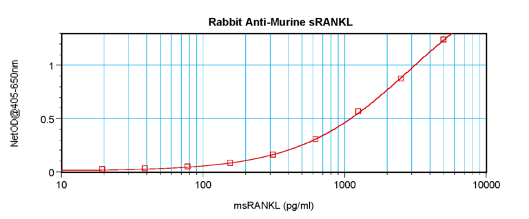 sRank Ligand Antibody