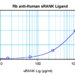 To detect hsRANKL by sandwich ELISA (using 100 ul/well antibody solution) a concentration of 0.5 - 2.0 ug/ml of this antibody is required. This antigen affinity purified antibody, in conjunction with ProSci’s Biotinylated Anti-Human sRANKL (XP-5273Bt) as a detection antibody, allows the detection of at least 0.2 - 0.4 ng/well of recombinant hsRANKL.