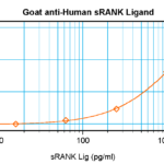 To detect hsRANKL by sandwich ELISA (using 100 ul/well antibody solution) a concentration of 0.5 - 2.0 ug/ml of this antibody is required. This antigen affinity purified antibody, in conjunction with ProSci’s Biotinylated Anti-Human sRANKL (XP-5274Bt) as a detection antibody, allows the detection of at least 0.2 - 0.4 ng/well of recombinant hsRANKL.