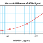 To a sandwich ELISA (assuming 100ul/well), a concentration of 1.0-2.0 ug/ml of this antibody will detect at least 500 pg/ml of recombinant human sRANK Ligand when used with ProSci's biotinylated antigen affinity purified anti-human sRANK Ligand (XP-5273Bt) as the detection antibody at a concentration of approximately 0.125-0.25 ug/ml.