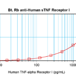 To detect hsTNF-Receptor I by sandwich ELISA (using 100 ul/well antibody solution) a concentration of 0.25 – 1.0 ug/ml of this antibody is required. This biotinylated polyclonal antibody, in conjunction with ProSci’s Polyclonal Anti-Human sTNF-Receptor I (XP-5276) as a capture antibody, allows the detection of at least 0.2 – 0.4 ng/well of recombinant hsTNF-Receptor I.