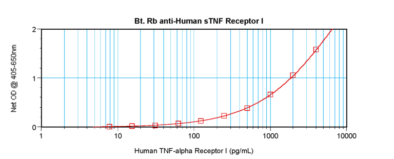 sTNF Receptor Type I Antibody (biotin)