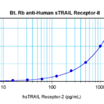 To detect hsTRAIL Receptor-2 by sandwich ELISA (using 100 ul/well antibody solution) a concentration of 0.25 – 1.0 ug/ml of this antibody is required. This biotinylated polyclonal antibody, in conjunction with ProSci’s Polyclonal Anti-Human sTRAIL Receptor-2 (38-261) as a capture antibody, allows the detection of at least 0.2 – 0.4 ng/well of recombinant hsTRAIL Receptor-2.