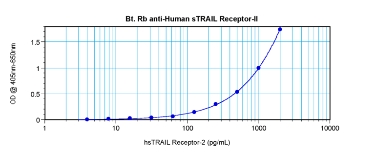 sTRAIL Rec-2 Antibody (biotin)