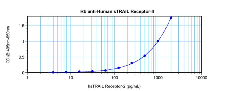 sTRAIL Rec-2 Antibody