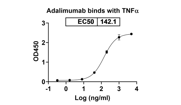 Adalimumab (TNFSF2/TNF-alpha/TNFA) Antibody, Monoclonal