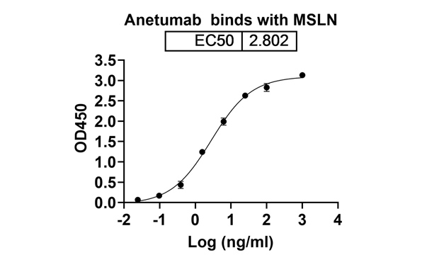 Anetumab Ravtansine (MSLN) Antibody, Monoclonal
