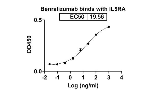 Benralizumab (IL5RA/CD12) Antibody, Monoclonal