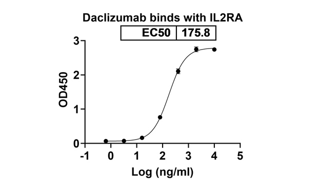 Daclizumab (IL2RA) Antibody, Monoclonal