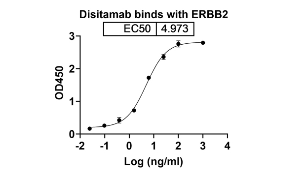 Disitamab (ERBB2/EGFR2/CD340) Antibody, Monoclonal
