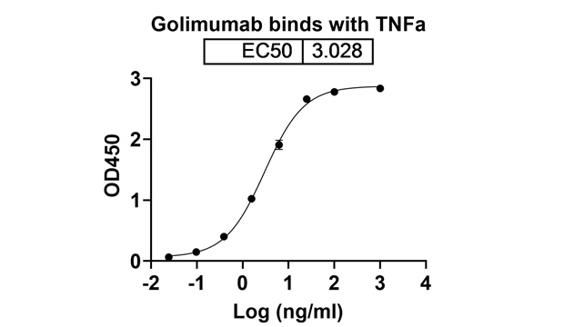 Golimumab (TNFA/TNF alpha) Antibody, Monoclonal