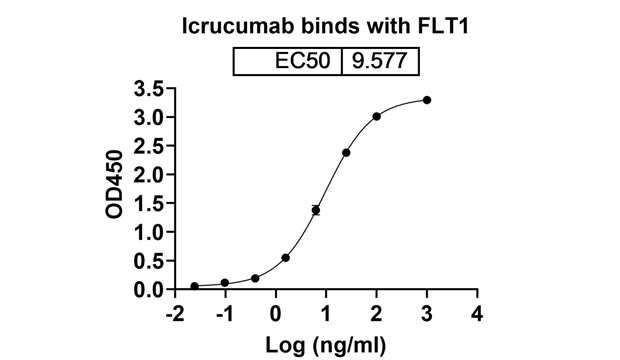 Icrucumab (FLT1/ VEGFR-1) Antibody, Monoclonal