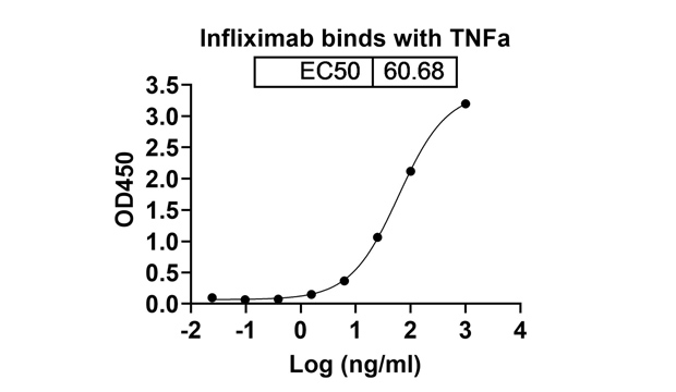 Infliximab (TNF-alpha) Antibody, Monoclonal