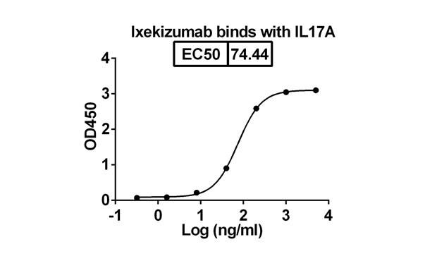 Ixekizumab (IL17A ) Antibody, Monoclonal