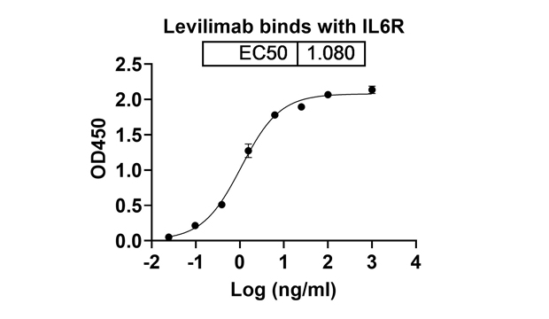 Levilimab (IL6R) Antibody, Monoclonal