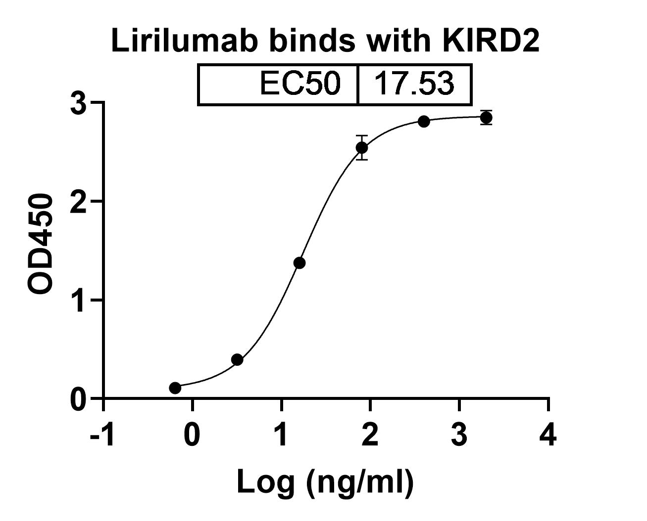 Lirilumab (KIRD2 subgroup) Antibody, Monoclonal