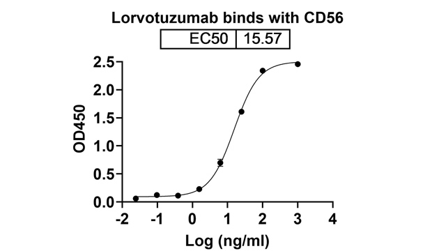 Lorvotuzumab Mertansine (NCAM1/CD56) Antibody, Monoclonal