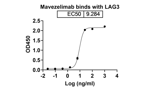 Mavezelimab (LAG3/CD223) Antibody, Monoclonal