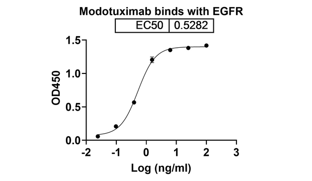 Modotuximab (EGFR/ERBB1 domain III) Antibody, Monoclonal