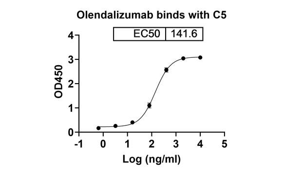 Olendalizumab (C5) Antibody, Monoclonal