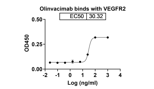Olinvacimab (KDR/VEGFR2) Antibody, Monoclonal
