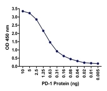 PD1 Antibody [7H6] (biotin)