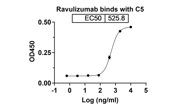 Ravulizumab (C5) Antibody, Monoclonal