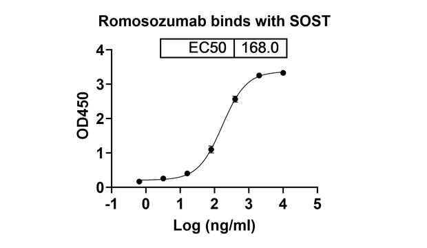 Romosozumab (SOST) Antibody, Monoclonal