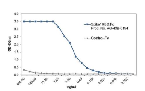 SARS-CoV-2 (COVID-19) Spike S1 Recombinant Protein