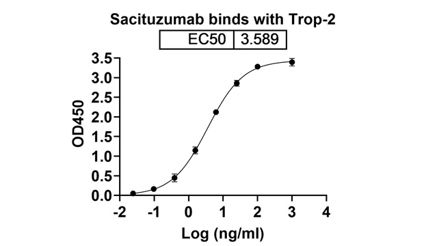 Sacituzumab (TACSTD2) Antibody, Monoclonal